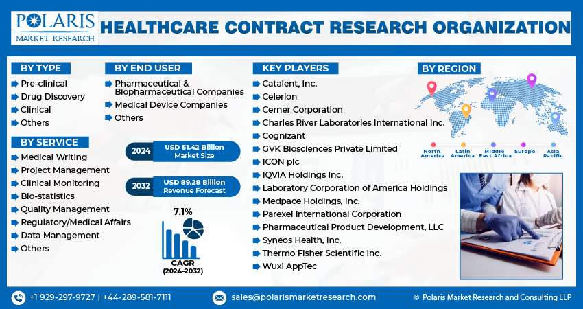 Healthcare Contract Research Organization